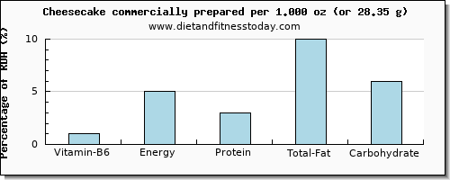 vitamin b6 and nutritional content in cheesecake